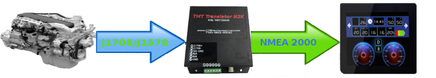 Translator N2K-J1587/J1708 to NMEA 2000 Converter Flow